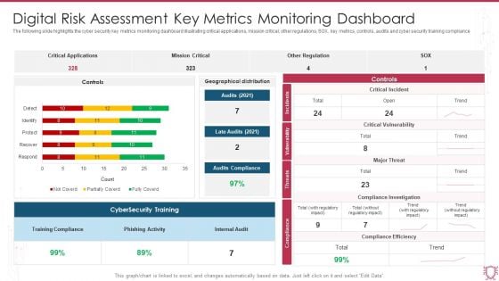 Digital Risk Assessment Key Metrics Monitoring Dashboard Ppt Ideas Diagrams PDF