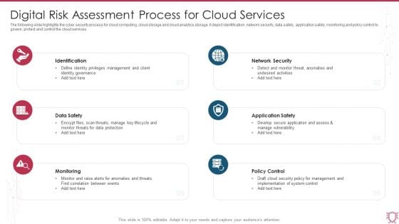 Digital Risk Assessment Process For Cloud Services Ppt Pictures Topics PDF