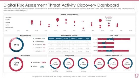 Digital Risk Assessment Threat Activity Discovery Dashboard Ppt Ideas Skills PDF