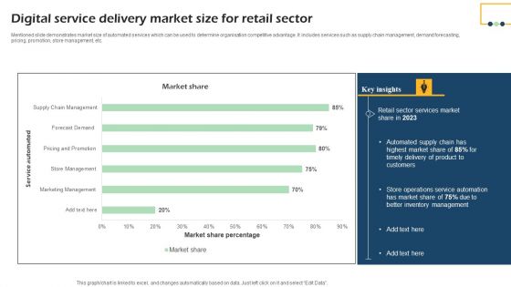 Digital Service Delivery Market Size For Retail Sector Structure PDF