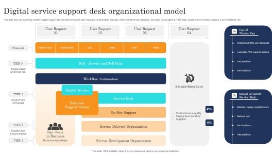 Digital Service Support Desk Organizational Model Introduction PDF