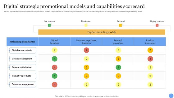 Digital Strategic Promotional Models And Capabilities Scorecard Ideas PDF