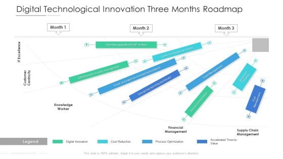 Digital Technological Innovation Three Months Roadmap Structure