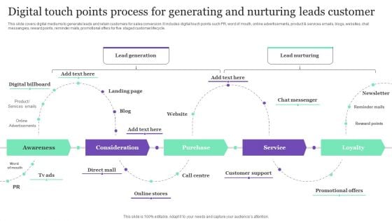 Digital Touch Points Process For Generating And Nurturing Leads Customer Ideas PDF
