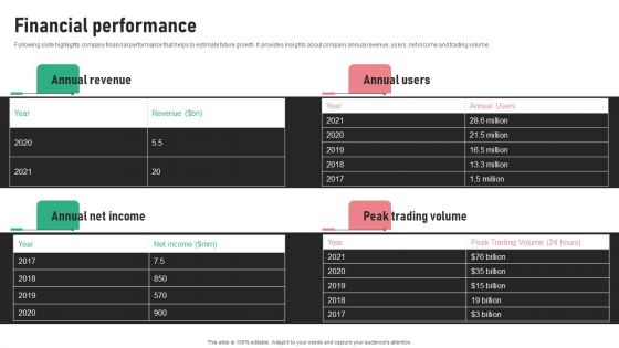 Digital Trading Platform Fundraising Pitch Deck Financial Performance Download PDF