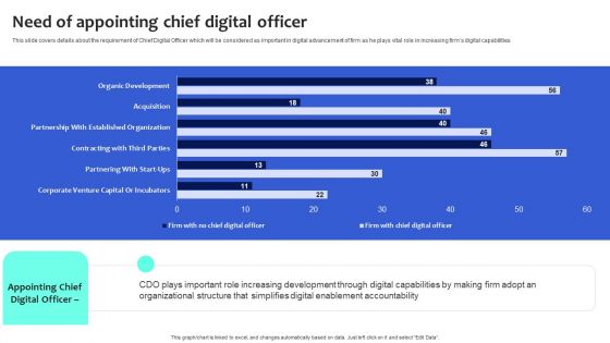 Digital Transformation Checklist To Accelerate Innovation In Business Need Of Appointing Chief Digital Officer Summary PDF