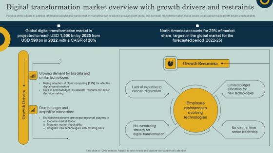 Digital Transformation Market Overview With Growth Drivers And Restraints Ppt File Templates PDF
