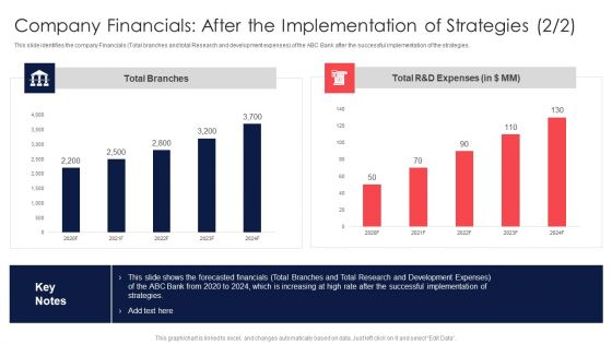 Digital Transformation Of Consumer Company Financials After The Implementation Of Strategies Information PDF