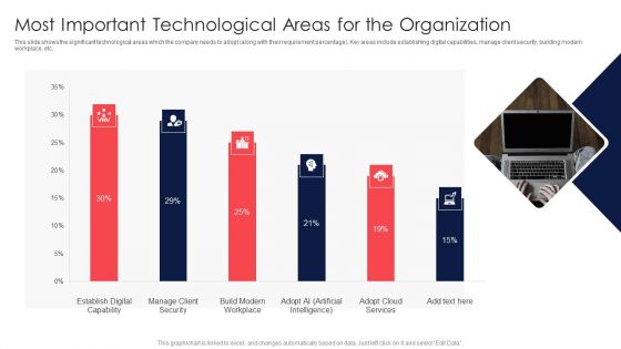 Digital Transformation Of Consumer Most Important Technological Areas For The Organization Sample PDF