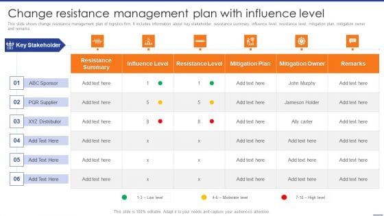 Digital Transformation Of Supply Change Resistance Management Plan With Influence Formats PDF