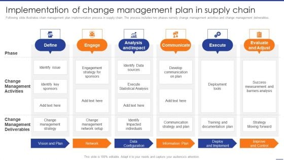 Digital Transformation Of Supply Implementation Of Change Management Plan Ideas PDF