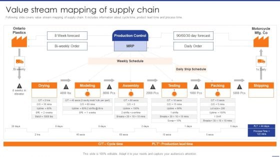 Digital Transformation Of Supply Value Stream Mapping Of Supply Chain Mockup PDF