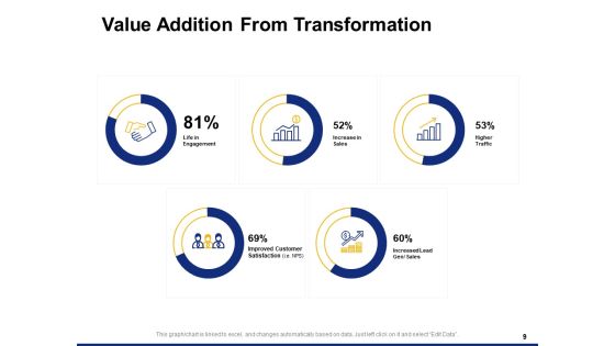 Digital Transformation Strategy Ppt PowerPoint Presentation Complete Deck With Slides Slide09