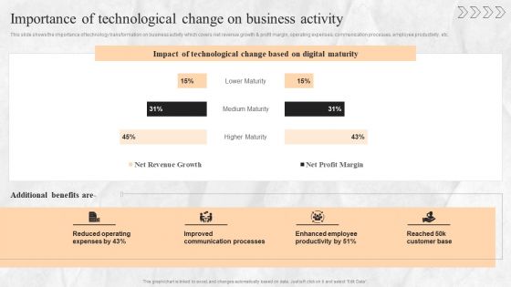Digital Transition Plan For Managing Business Importance Of Technological Change On Business Activity Guidelines PDF