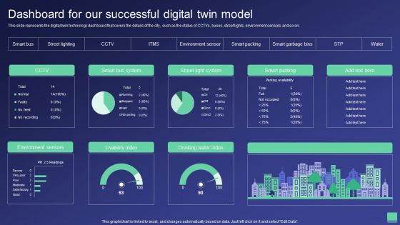 Digital Twin Tech IT Dashboard For Our Successful Digital Twin Model Ppt Layouts Grid PDF