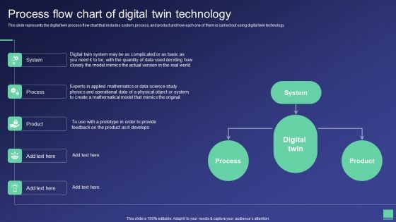 Digital Twin Tech IT Process Flow Chart Of Digital Twin Technology Structure PDF