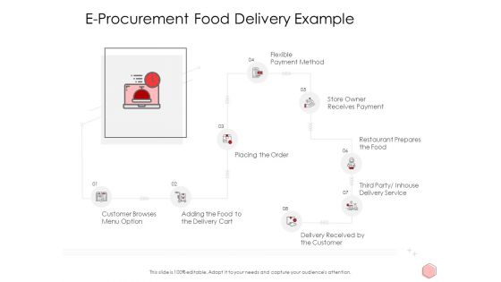 Digitalization Corporate Initiative E Procurement Food Delivery Example Ppt Ideas Pictures Pdf