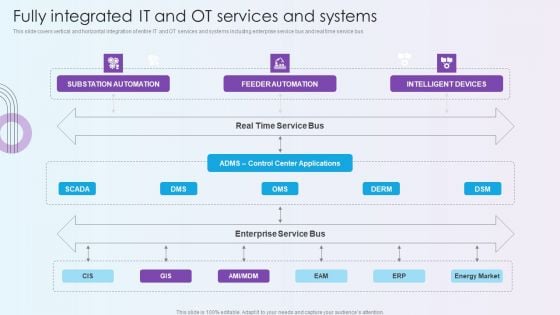 Digitalization Of Operative Enterprises Fully Integrated IT And OT Services And Systems Ideas PDF