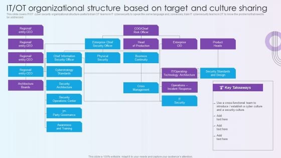 Digitalization Of Operative Enterprises IT OT Organizational Structure Based On Target And Culture Sharing Sample PDF