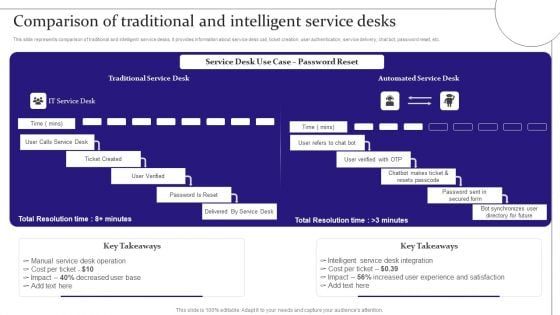Digitalization Of Service Desk Comparison Of Traditional And Intelligent Service Desks Ppt Summary Ideas PDF Digitalization Of Service Desk Comparison Of Traditional And Intelligent Service Desks Ppt Summary Ideas PDF