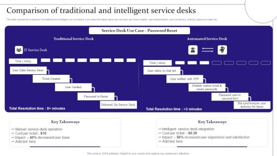 Digitalization Of Service Desk Comparison Of Traditional And Intelligent Service Desks Ppt Summary Ideas PDF