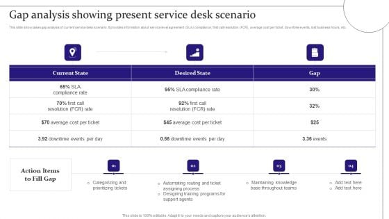 Digitalization Of Service Desk Gap Analysis Showing Present Service Desk Scenario Ppt Infographics Clipart PDF