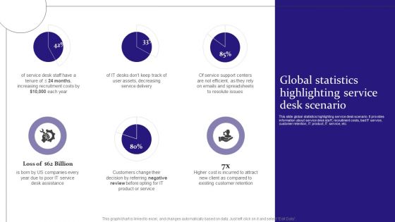 Digitalization Of Service Desk Global Statistics Highlighting Service Desk Scenario Ppt Professional Layout PDF Digitalization Of Service Desk Global Statistics Highlighting Service Desk Scenario Ppt Professional Layout PDF