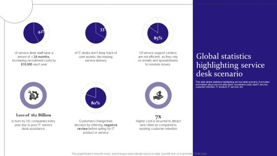 Digitalization Of Service Desk Global Statistics Highlighting Service Desk Scenario Ppt Professional Layout PDF