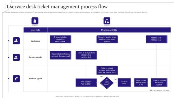 Digitalization Of Service Desk IT Service Desk Ticket Management Process Flow Ppt Ideas Slideshow PDF