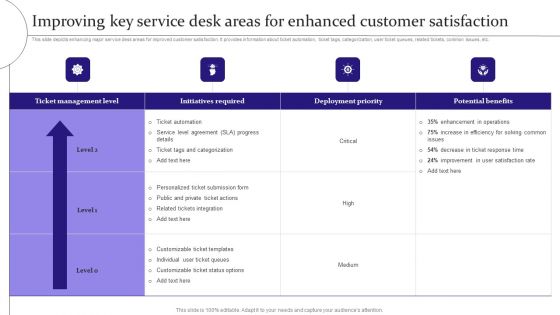 Digitalization Of Service Desk Improving Key Service Desk Areas For Enhanced Customer Satisfaction Ppt File Graphics PDF