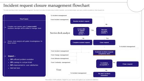 Digitalization Of Service Desk Incident Request Closure Management Flowchart Ppt Infographics Slide Download PDF