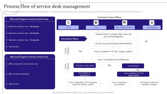 Digitalization Of Service Desk Process Flow Of Service Desk Management Ppt Styles Format Ideas PDF