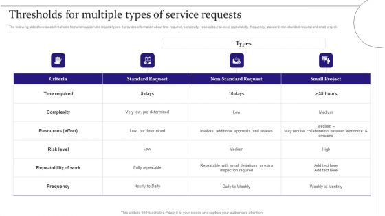 Digitalization Of Service Desk Thresholds For Multiple Types Of Service Requests Ppt File Pictures PDF