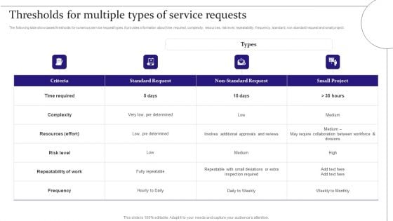 Digitalization Of Service Desk Thresholds For Multiple Types Of Service Requests Ppt File Pictures PDF