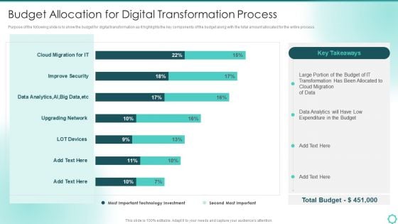 Digitalization Of Transportation Enterprise Budget Allocation For Digital Transformation Process Microsoft PDF