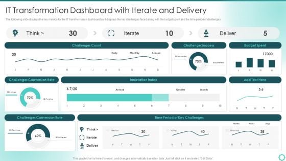 Digitalization Of Transportation Enterprise IT Transformation Dashboard With Iterate And Delivery Designs PDF