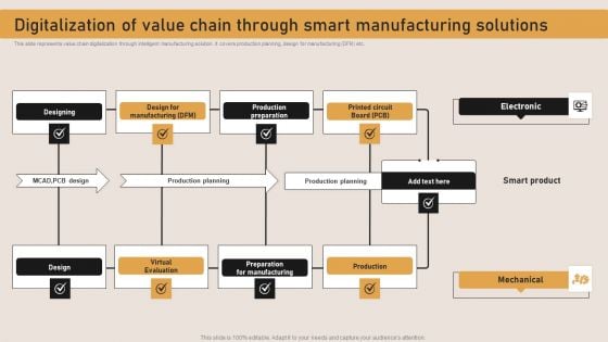 Digitalization Of Value Chain Through Smart Manufacturing Solutions Pictures PDF