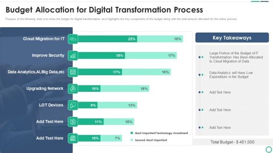 Digitalization Plan For Business Modernization Budget Allocation For Digital Transformation Process Professional PDF