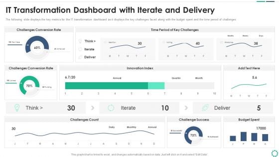 Digitalization Plan For Business Modernization IT Transformation Dashboard With Iterate And Delivery Infographics PDF