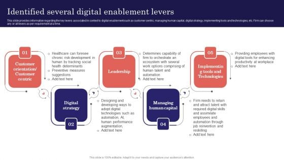 Digitalized Business Checklist Identified Several Digital Enablement Levers Inspiration PDF