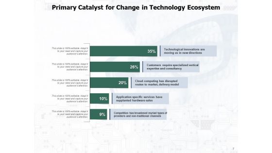 Digitalized Environment Technology Expectations Ecosystem Ppt PowerPoint Presentation Complete Deck