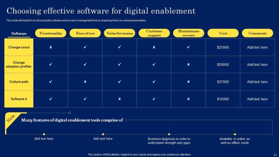 Digitization Framework For Technology Advancement Ppt PowerPoint Presentation Complete Deck With Slides Slide21