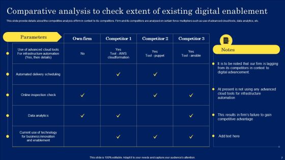 Digitization Framework For Technology Advancement Ppt PowerPoint Presentation Complete Deck With Slides Slide07