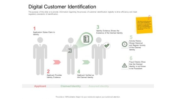Digitization Of Client Onboarding Digital Customer Identification Pictures PDF