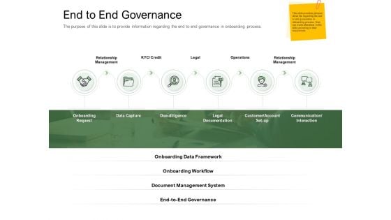 Digitization Of Client Onboarding End To End Governance Professional PDF