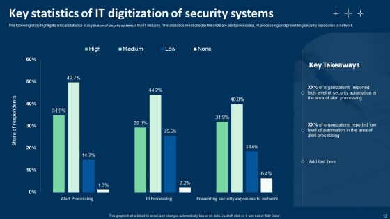 Digitization Of Security Systems Ppt PowerPoint Presentation Complete Deck With Slides Slide12