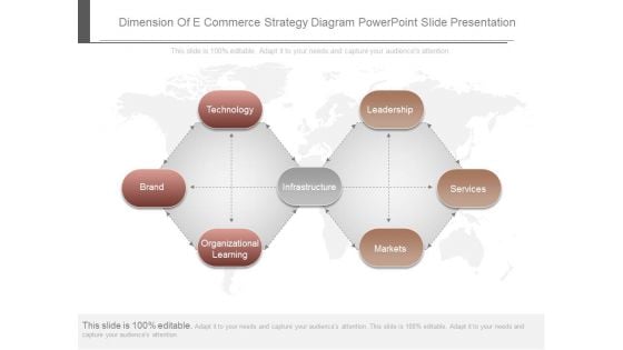 Dimension Of E Commerce Strategy Diagram Powerpoint Slide Presentation