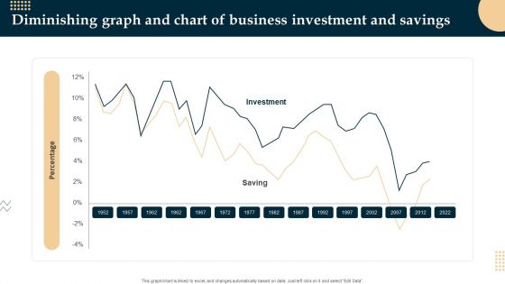 Diminishing Graph And Chart Of Business Investment And Savings Demonstration PDF