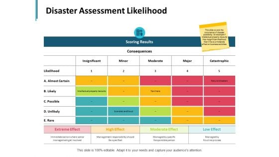 Disaster Assessment Likelihood Ppt PowerPoint Presentation File Images