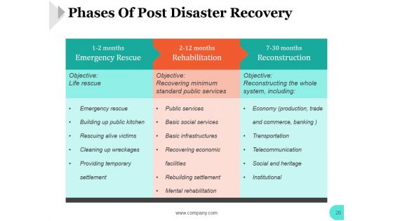 Disaster Management Ppt PowerPoint Presentation Complete Deck With Slides